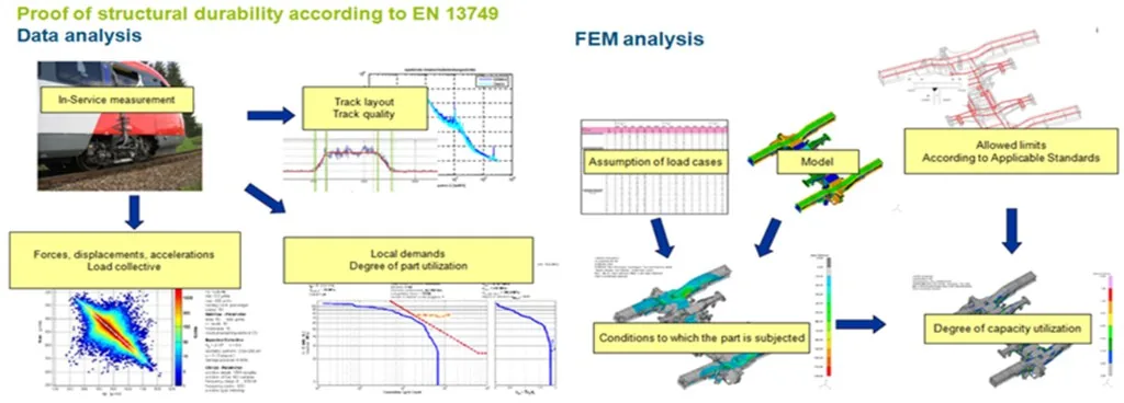 EN 13749 structural durability workflow using in-service measurement data